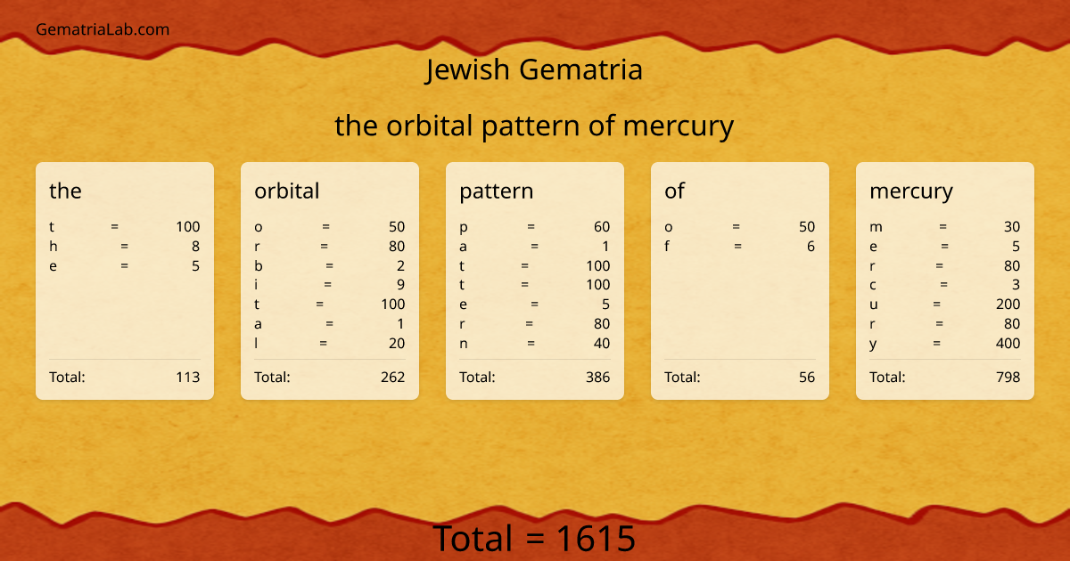 the orbital pattern of mercury in jewish Gematria